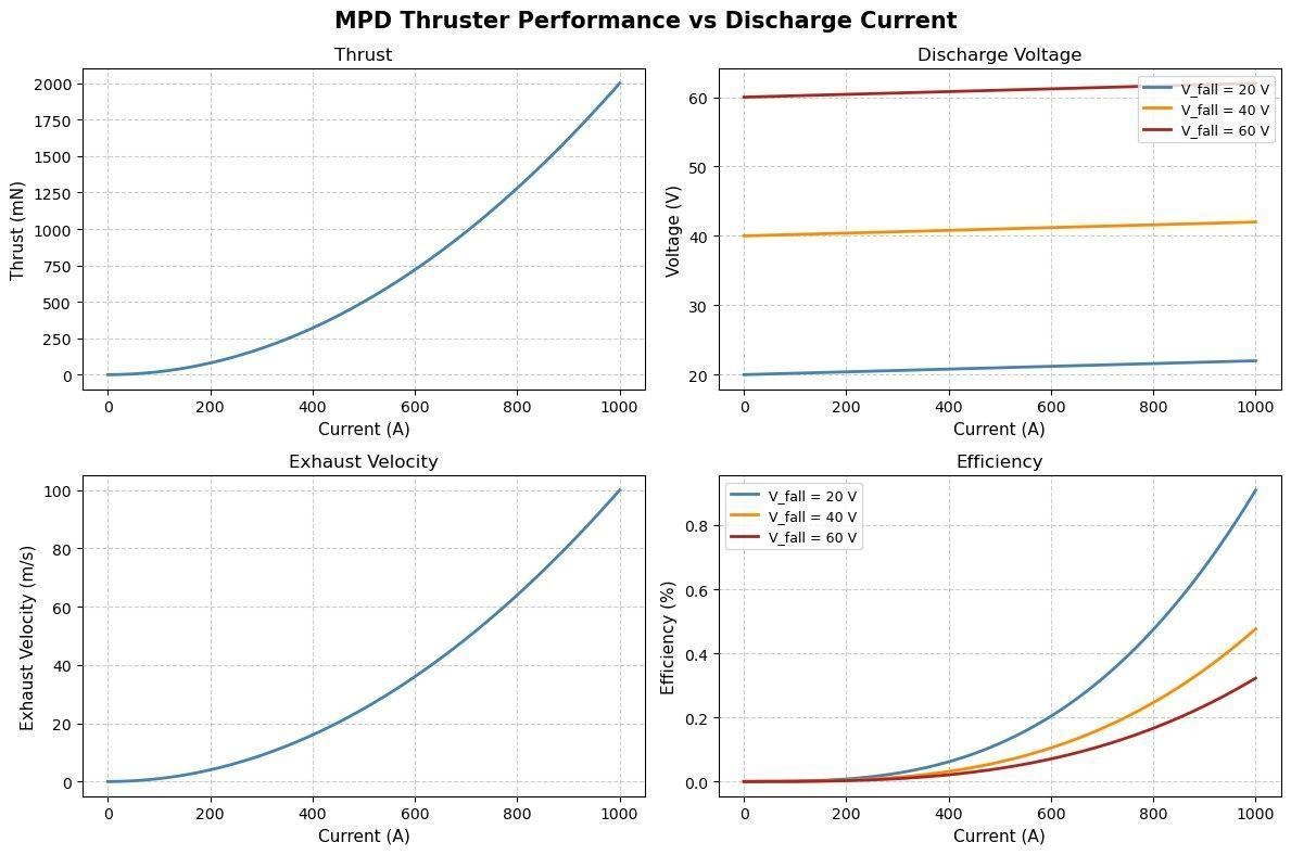 Python model results: thrust, discharge voltage, exhaust velocity, and efficiency